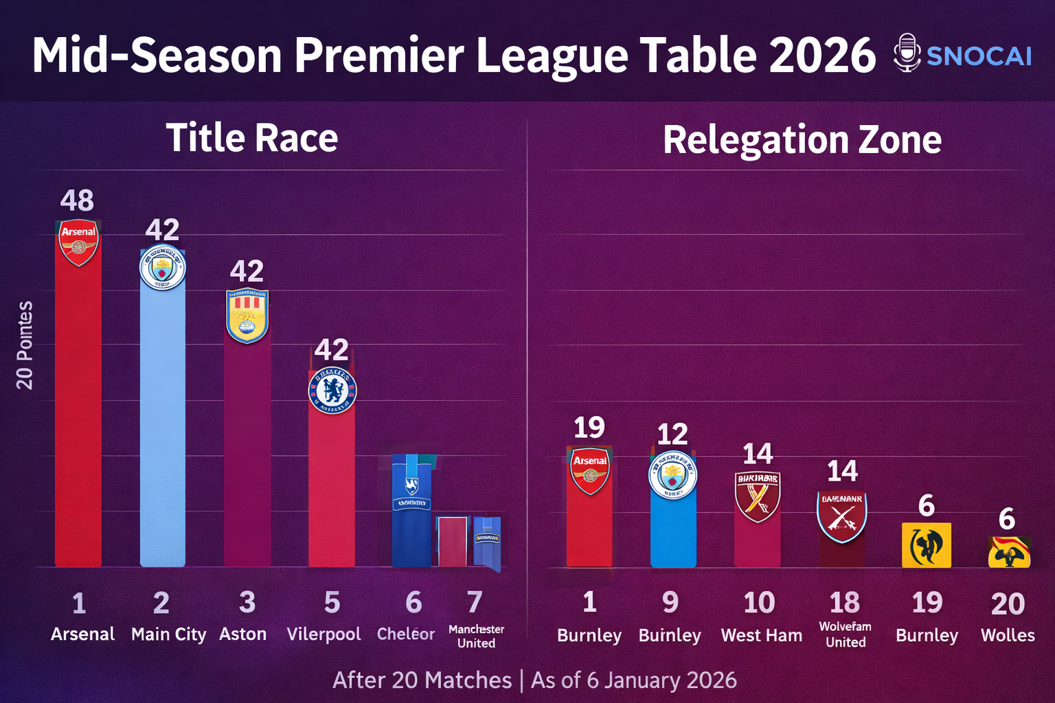 Mid-Season Premier League Table 2026: Title Race & Drama