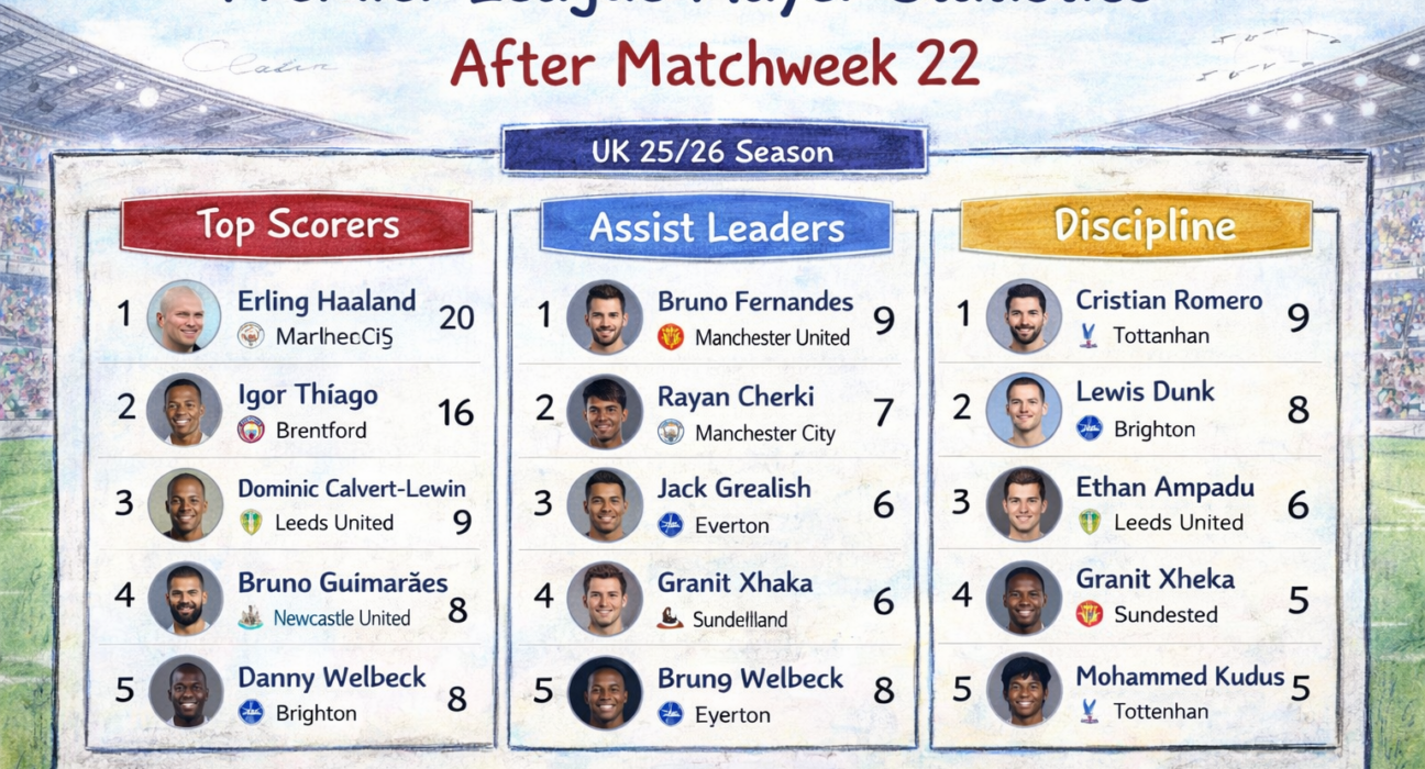 Premier League Player Statistics After Matchweek 22