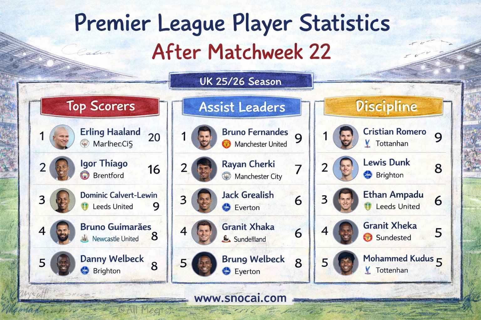 Premier League Player Statistics After Matchweek 22
