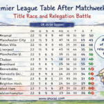 Premier League Player Statistics After Matchweek 22