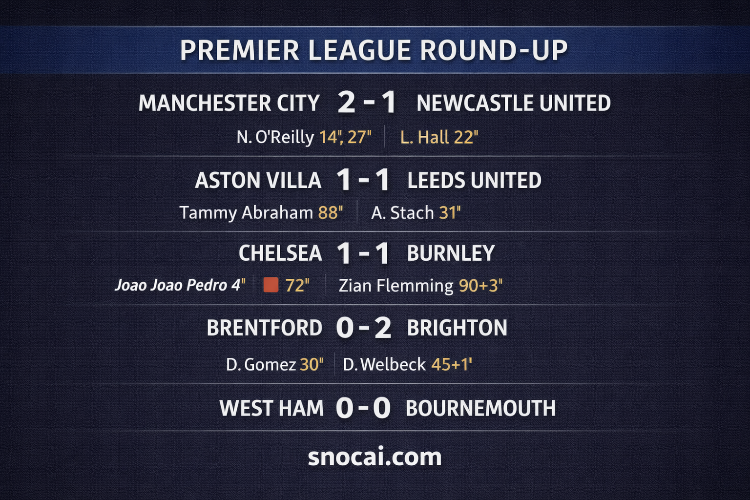 Premier League weekend analysis results and goals summary