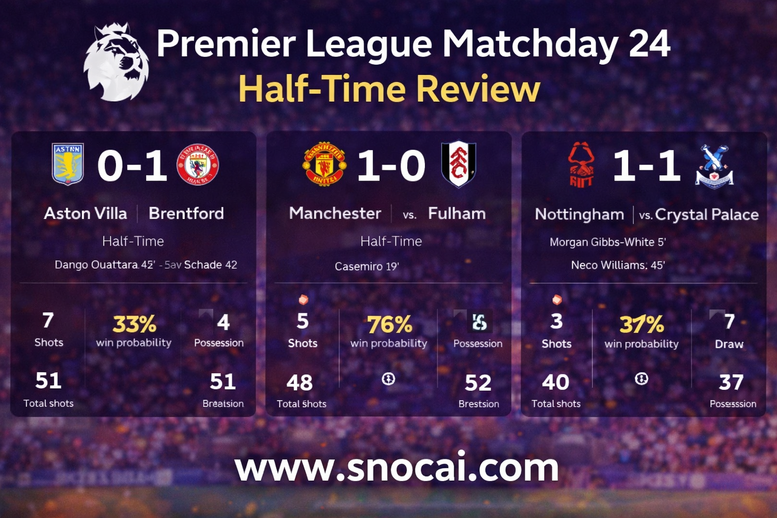 Premier League Matchday 24 half-time review